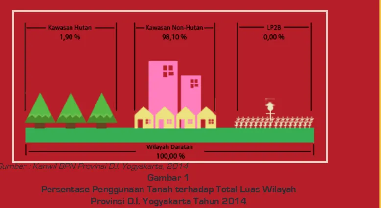 Gambar 1Persentase Penggunaan Tanah terhadap Total Luas Wilayah 