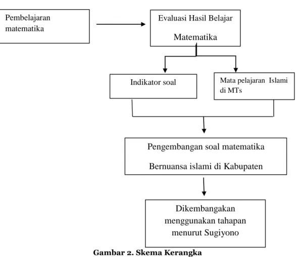 Gambar 2. Skema Kerangka 
