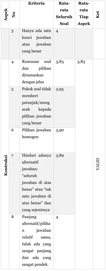 Tabel  1.  Hasil  Validasi  Soal  Matematika  Bernuansa Islami Oleh Ahli Materi 