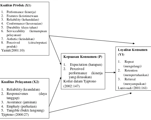 Gambar 2.2.: Kerangka Berpikir 