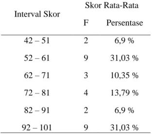Tabel 2. Distribusi latihan pada pertemuan kedua  Interval Skor  Skor Rata-Rata    F  Persentase  42 – 51  2  6,9 %  52 – 61  9  31,03 %  62 – 71  3  10,35 %  72 – 81  4  13,79 %  82 – 91  2  6,9 %  92 – 101  9  31,03 %  Pada tabel  2  dapat  dilihat  bahw