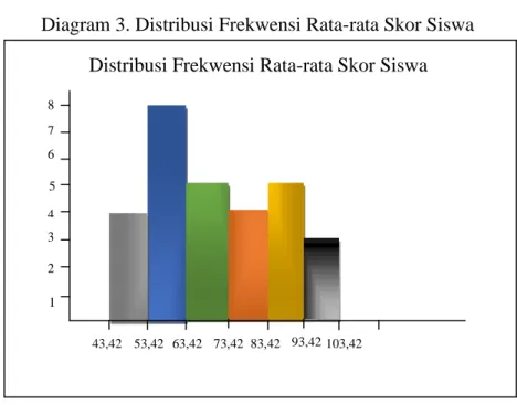 Diagram 3. Distribusi Frekwensi Rata-rata Skor Siswa  Distribusi Frekwensi Rata-rata Skor Siswa 