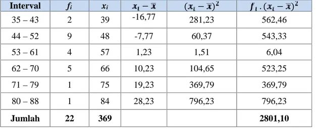 Tabel  distribusi  frekuensi  dan  persentase  pretest  hasil  belajar  matematika  di atas  menunjukkan  bahwa  frekuensi  tertinggi  berada pada  interval  44-52  dengan frekuensi  9  dan  persentase  sebesar  40,91%,  sedangkan  frekuensi  terendah  ber