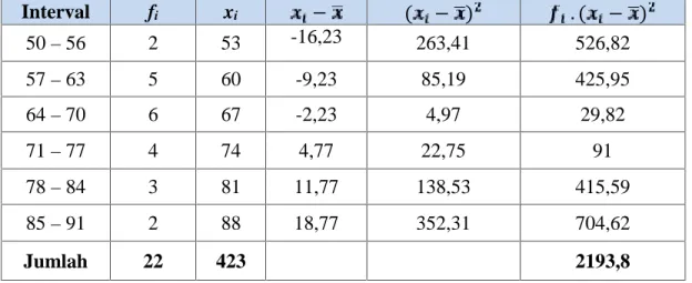 Tabel distribusi frekuensi dan persentase posttest hasil belajar matematika di atas  menunjukkan  bahwa  frekuensi  6  merupakan  frekuensi  tertinggi  dengan persentase 27,27% berada pada interval 64-70 dan frekuensi 2 merupakan frekuensi terendah dengan 