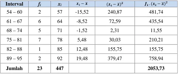 Tabel  distribusi  frekuensi  dan  persentase  pretest  hasil  belajar  matematika  di atas  menunjukkan  bahwa  pada  interval  75-81  merupakan  interval  dengan  frekuensi dan  persentase  yang  tinggi yaitu  frekuensinya  adalah  7  dan  persentasenya 