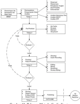 Gambar 10. Tahapan Metode Cyclic Strategy 