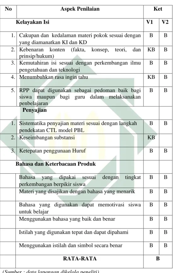Tabel 4.4 Hasil Validasi RPP Pendidikan Agama Islam  