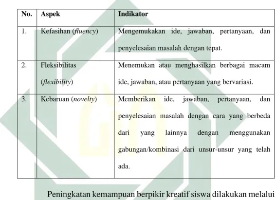 Tabel 2.1 indikator berpikir kreatif 