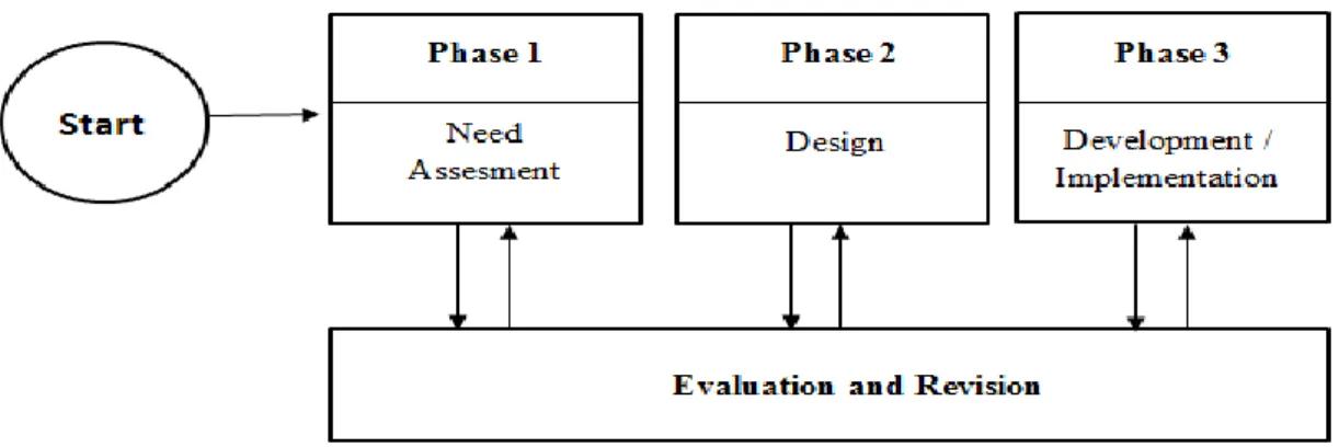 Gambar 3.1 Langkah-Langkah Model Pengembangan Hannafin and Peck  B.  Subjek Uji Coba Penelitian 