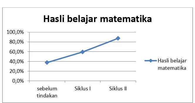 Gambar 1 Grafik Peningkatan Hasil Belajar Matematika 
