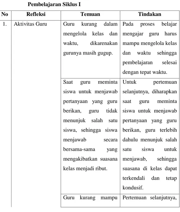 Tabel  4.2  Hasil  Temuan  Data  Revisi  Aktivitas  Guru  Selama  Proses Pembelajaran Siklus I 