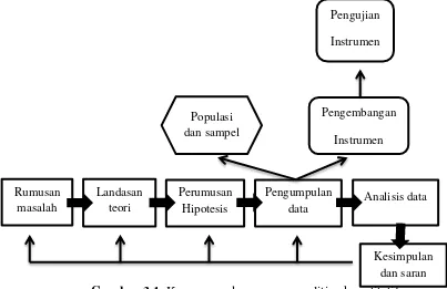 Gambar 3.1. Komponen dan proses penelitian kuantitatif Sumber : Buku Metode penelitian , Sugiyono (2010, hlm 49) 