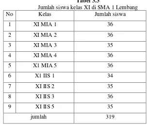 Tabel 3.3 Jumlah siswa kelas XI di SMA 1 Lembang 