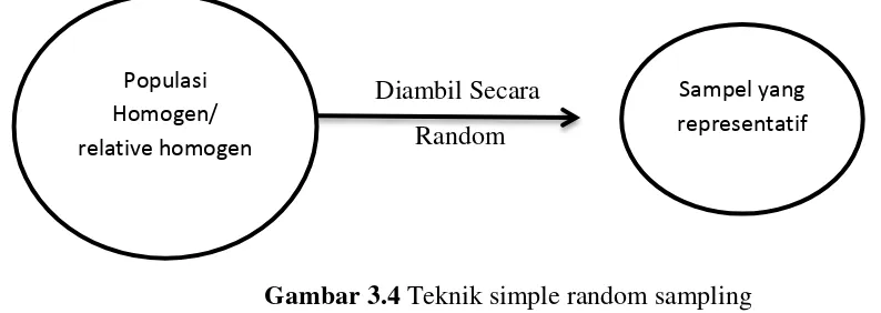 Gambar 3.4 Teknik simple random sampling 