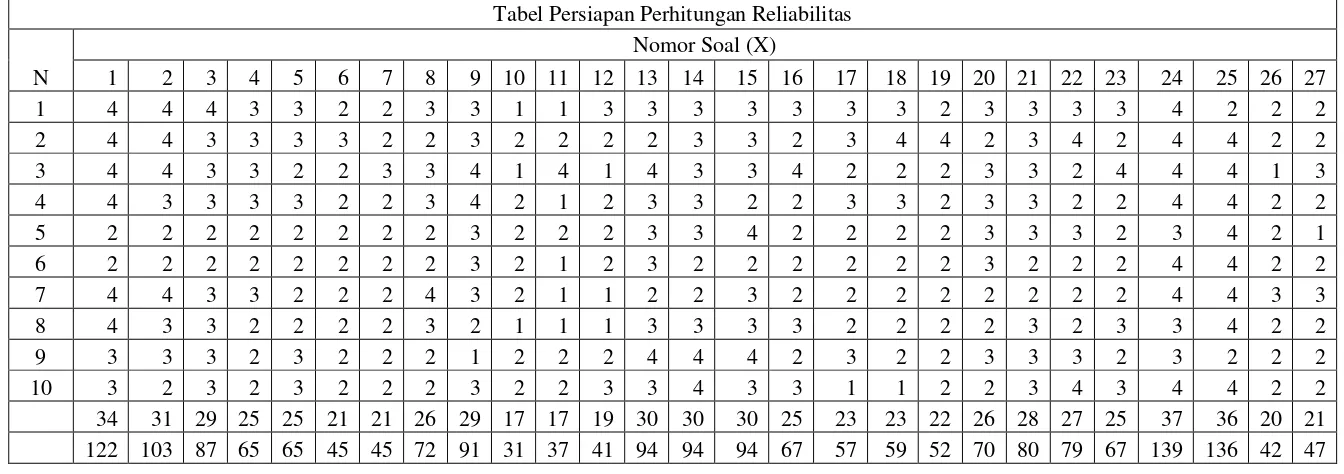 Tabel Persiapan Perhitungan Reliabilitas 