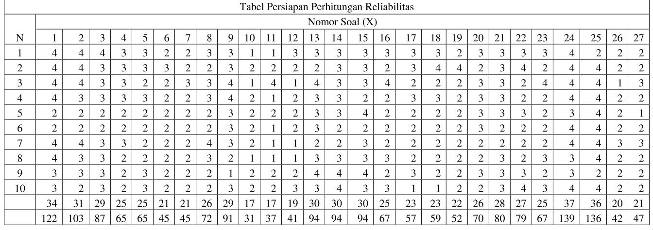 Tabel Persiapan Perhitungan Reliabilitas 