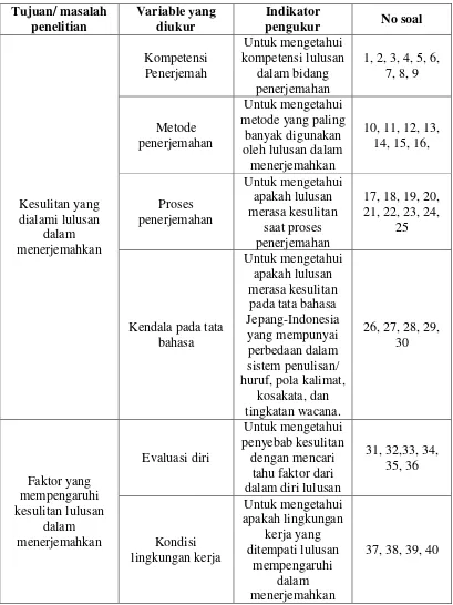 Tabel 3.1 KISI-KISI ANGKET 
