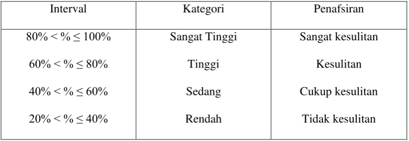 Tabel 3.2 Kriteria Kesulitan 