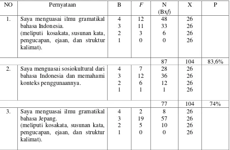 Tabel 4.2 Klasifikasi Interpretasi Persentase Jawaban (pernyataan negatif) 