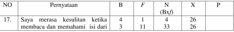 Tabel 4.5 Hasil Perhitungan Angket 
