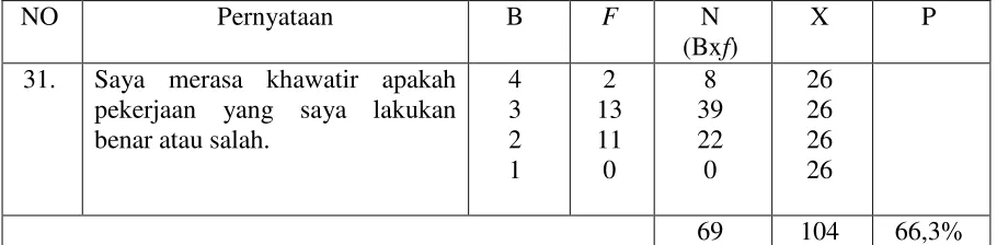 Tabel 4.7 Hasil Perhitungan Angket 