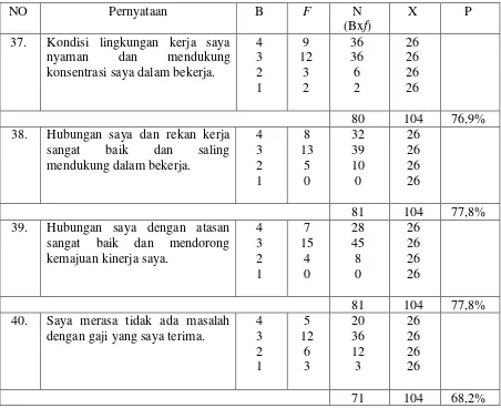 Tabel 4.8 Hasil Perhitungan Angket 