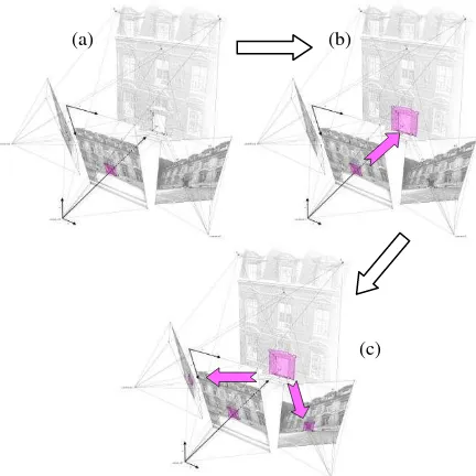 Figure 6: Steps of transfer: (a) definition of the annotation on 