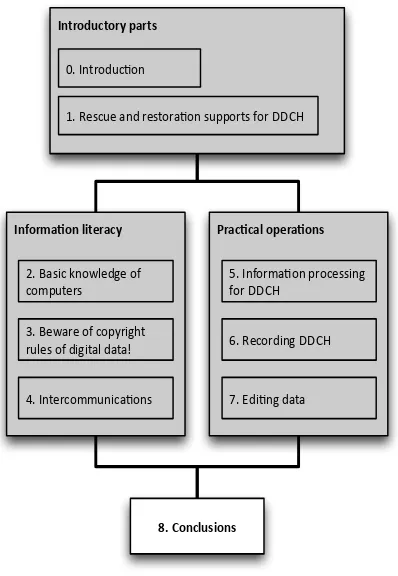 Figure 5: Unit structure of the CEDCHeLi 1; it was designedto provide basic knowledge and practical tips on ICT-based sup-port of rescue operations of disaster-damaged cultural heritage(DDCH)