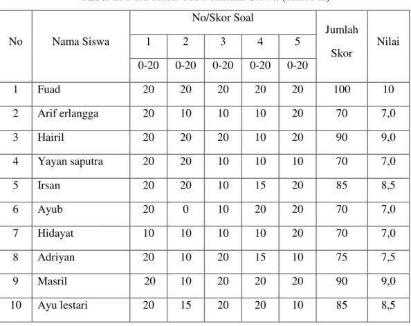 Tabel 2. Data Hasil Tes Formatif Siswa (siklus II) 