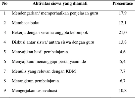 Tabel 4. Hasil Tes Formatif Siswa Pada Siklus II 