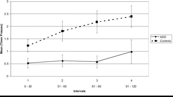 FIGURE 1Time monitoring across the intervals.