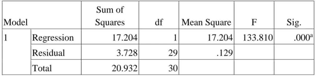 Tabel 4.9 Anova 
