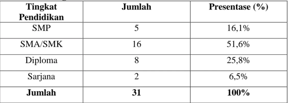 Tabel 4.2   Data  Responden  Pada  UD.  Inter  Gorontalo  Berdasarkan  Tingkat Pendidikan Terakhir Tahun 2012 
