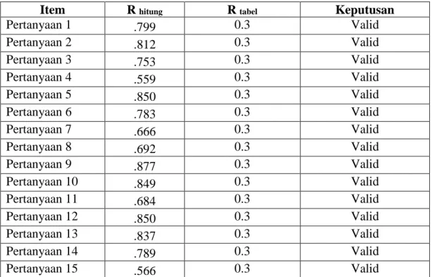 Tabel 4.4 Data Hasil Uji Validitas Instrumen Variabel Gaya Kepemimpinan  (X) 