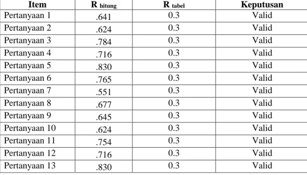 Tabel 4.5  Data  Hasil  Uji  Validitas  Instrumen  Variabel  Motivasi  Kerja  (Y) 