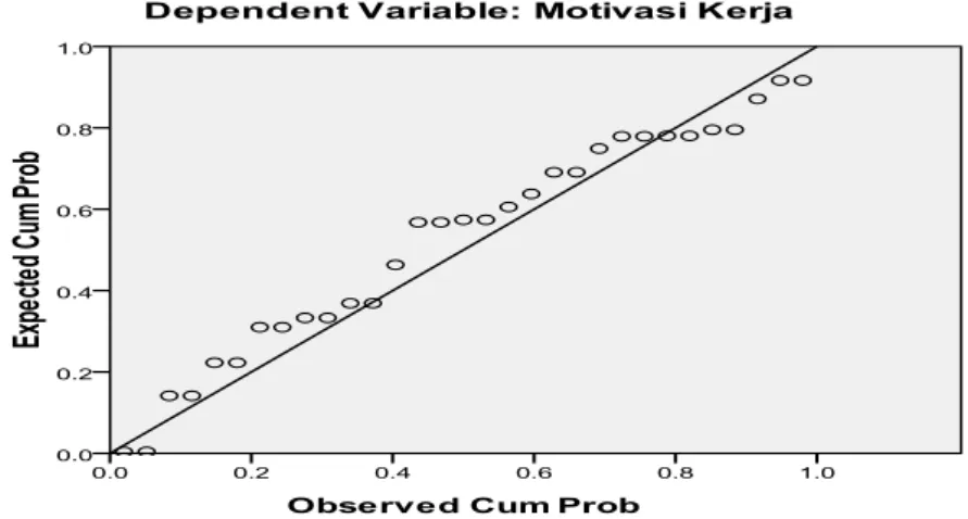 Gambar 3.Grafik Uji Normalitas Data 