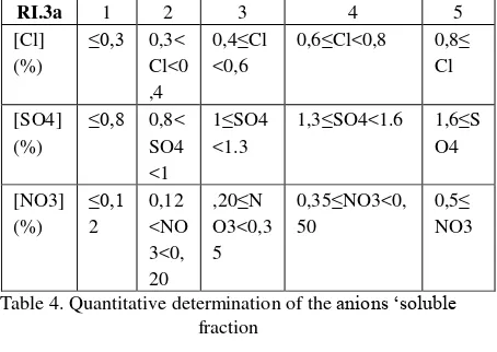 Table 4. Quantitative determination of the anions ‘soluble 