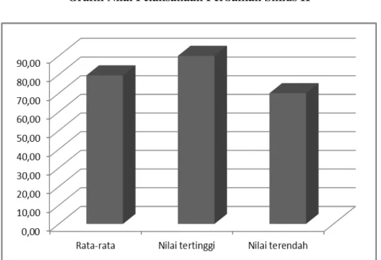 Grafik Nilai Pelaksanaan Perbaikan Siklus II 