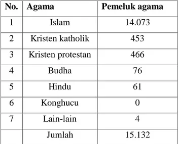 Tabel  6.  Penduduk  berdasarkan  pemeluk  agama 
