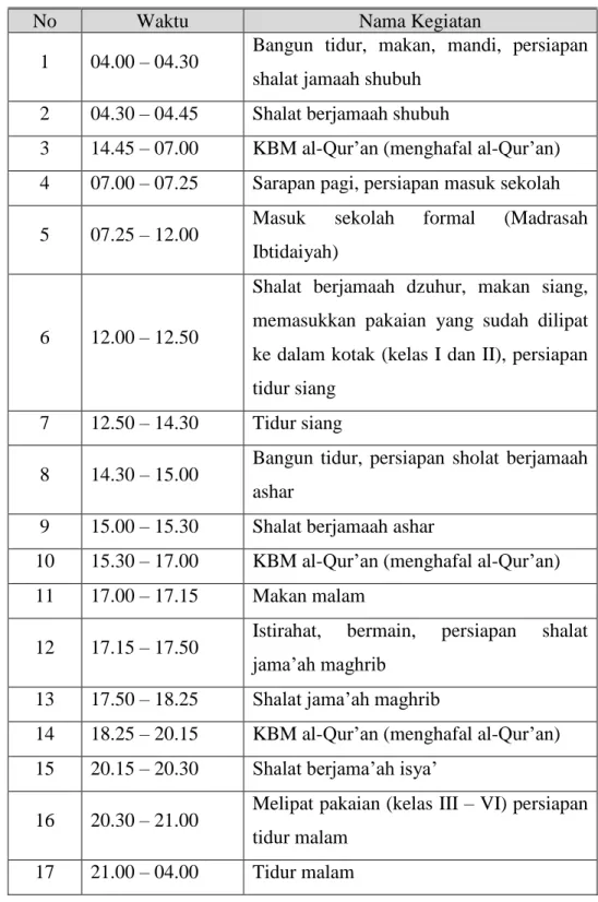 Tabel IV 9 Jadwal Kegiatan  a.  Harian 