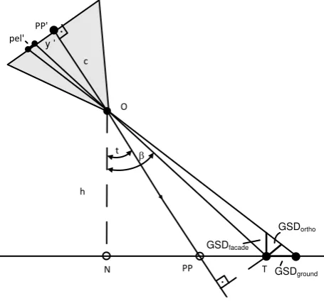 Figure 1 depicts the parameters and the various GSD values. The GSD is a value for the geometric resolution and two to GSDmeasured in the image or in the derived pictorial products