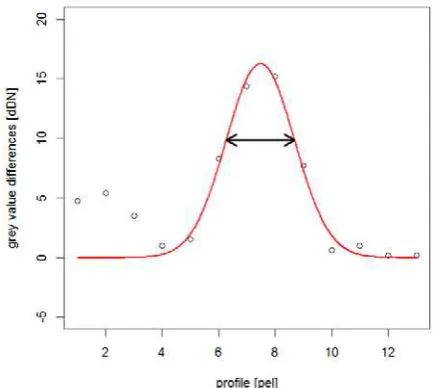 Figure 2. Course of intensity (grey) values in a profile across an edge of high contrast  