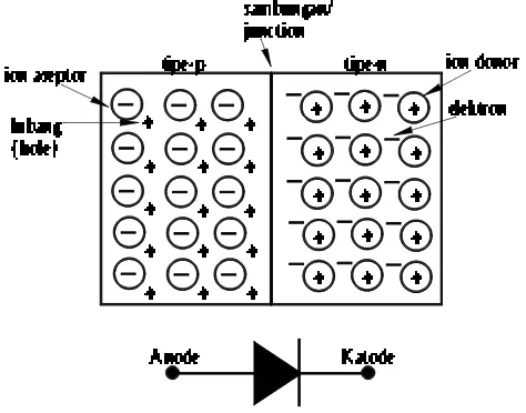 Gambar 7.2 Mekanisme aliran muatan pada daerah sambungan