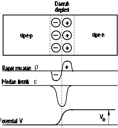 Gambar 7.3 Diode p-n dalam keadaan hubung-terbuka