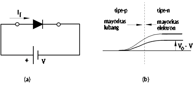 Gambar 7.4 Diode p-n berpanjar maju (forward bias): a) Rangkaian dasar danb) Potensial penghalang mengalami penurunan.