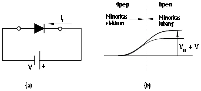 Gambar 7.5 Diode p-n berpanjar mundur (reverse bias) a) Rangkaian dasar danb) Potensial penghalang meninggi.