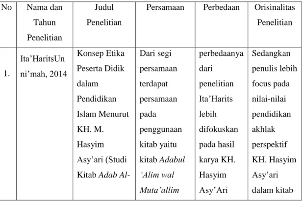 Tabel 1.1 Orisinal Penelitian  No  Nama dan 