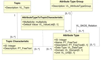 Figure 2. UML application schema of the project database  