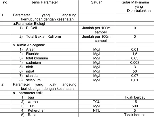 Tabel 1.syarat Air Bersih menurut Peraturan Menteri Kesehatan Nomor: 