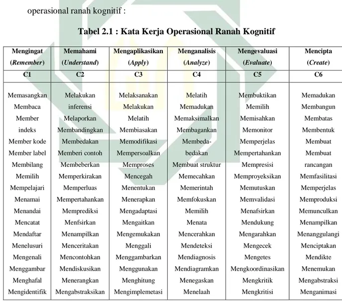 Tabel 2.1 : Kata Kerja Operasional Ranah Kognitif 